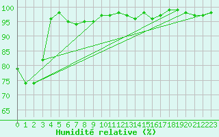 Courbe de l'humidit relative pour Bonnecombe - Les Salces (48)