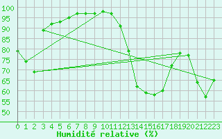 Courbe de l'humidit relative pour Nmes - Garons (30)