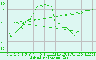 Courbe de l'humidit relative pour Strasbourg (67)