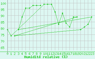 Courbe de l'humidit relative pour Lobbes (Be)