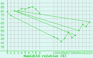 Courbe de l'humidit relative pour Castres-Nord (81)