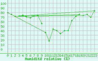 Courbe de l'humidit relative pour Mottec