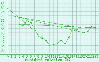 Courbe de l'humidit relative pour Obergurgl