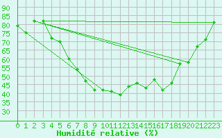 Courbe de l'humidit relative pour Ylitornio Meltosjarvi