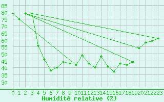 Courbe de l'humidit relative pour Churanov