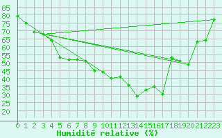 Courbe de l'humidit relative pour Cap Cpet (83)