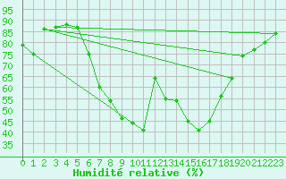 Courbe de l'humidit relative pour Hameenlinna Katinen