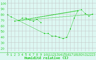 Courbe de l'humidit relative pour Gardelegen