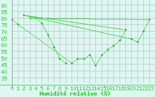 Courbe de l'humidit relative pour Russaro