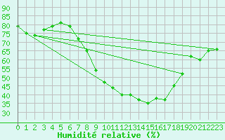 Courbe de l'humidit relative pour Ble - Binningen (Sw)