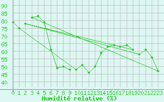 Courbe de l'humidit relative pour Akrotiri