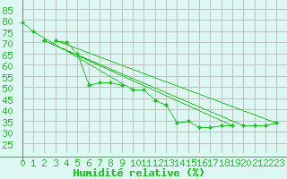 Courbe de l'humidit relative pour Alto de Los Leones