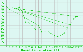 Courbe de l'humidit relative pour Wiesenburg