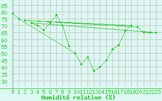 Courbe de l'humidit relative pour Puerto de San Isidro