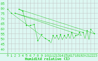 Courbe de l'humidit relative pour Sandnessjoen / Stokka