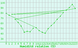 Courbe de l'humidit relative pour Restefond - Nivose (04)