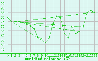 Courbe de l'humidit relative pour Gardelegen