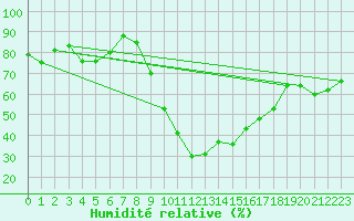 Courbe de l'humidit relative pour Segl-Maria