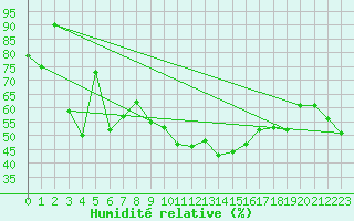 Courbe de l'humidit relative pour Bernina