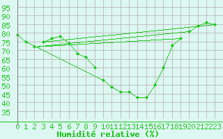 Courbe de l'humidit relative pour C. Budejovice-Roznov