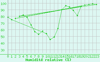 Courbe de l'humidit relative pour Somero Salkola