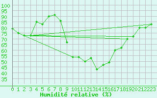 Courbe de l'humidit relative pour Chivenor