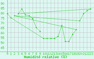 Courbe de l'humidit relative pour Charterhall
