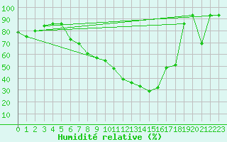 Courbe de l'humidit relative pour Murted Tur-Afb