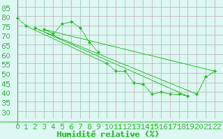 Courbe de l'humidit relative pour Pertuis - Grand Cros (84)