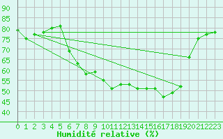 Courbe de l'humidit relative pour Chiavari