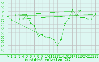 Courbe de l'humidit relative pour Bivio