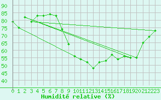 Courbe de l'humidit relative pour Waddington