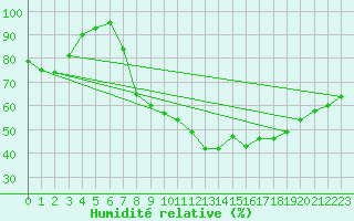 Courbe de l'humidit relative pour Opole