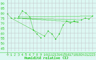 Courbe de l'humidit relative pour Paltinis Sibiu