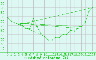 Courbe de l'humidit relative pour Suolovuopmi Lulit
