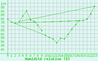 Courbe de l'humidit relative pour Genthin