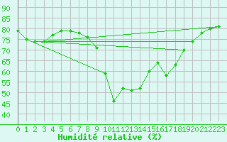 Courbe de l'humidit relative pour Six-Fours (83)