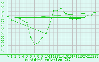 Courbe de l'humidit relative pour Waghaeusel-Kirrlach