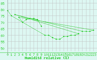 Courbe de l'humidit relative pour Chatillon-Sur-Seine (21)