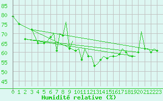 Courbe de l'humidit relative pour Asturias / Aviles