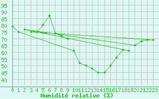 Courbe de l'humidit relative pour Perpignan (66)
