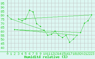 Courbe de l'humidit relative pour Grasque (13)