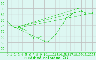 Courbe de l'humidit relative pour Harzgerode