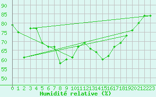 Courbe de l'humidit relative pour Hyres (83)