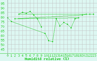 Courbe de l'humidit relative pour Bedford