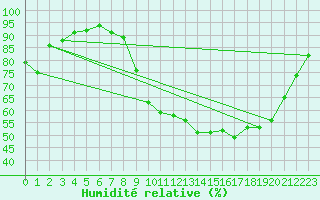 Courbe de l'humidit relative pour Albert-Bray (80)