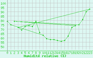 Courbe de l'humidit relative pour Melle (Be)