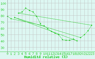 Courbe de l'humidit relative pour Bruxelles (Be)