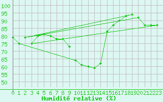 Courbe de l'humidit relative pour Meiningen