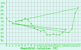 Courbe de l'humidit relative pour Milano Linate